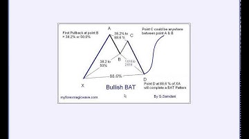 My Forex  Magic Wave. Harmonic Pattern BAT discused in  Live Webinar By G. Samdani