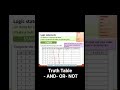 Truth Table- AND- OR - NOT gate. Logical operation #computerscience