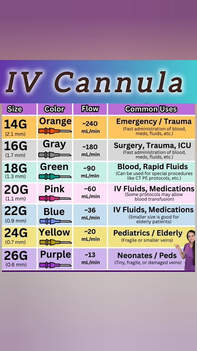 Intravenous cannula ||IV Cannula|| #viggo#ivcannulation #ivinjection #hospital #mbbs#medical#shorts