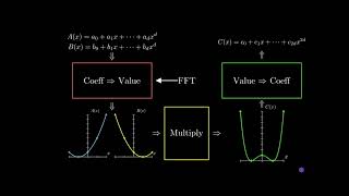 Fast Fourier Transform analysis | FFT