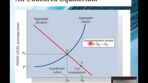Essentials of Economics, Ch 11, Aggregate Supply and Demand, Part 3