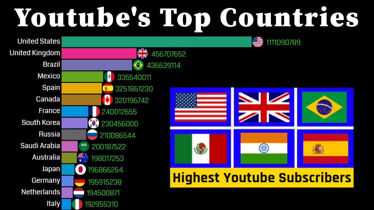 Country whatsapp users by YouTube User