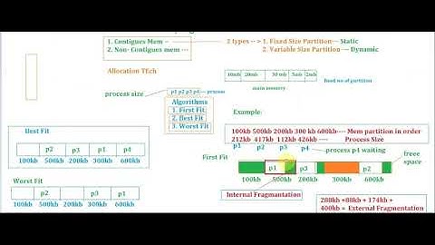 Dynamic Partitioning | Variable size partitioning | Contiguous Memory Management | Operating System