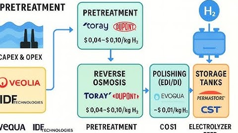 From Seawater to Hydrogen - The Real Cost of Desalination ⚡🌊