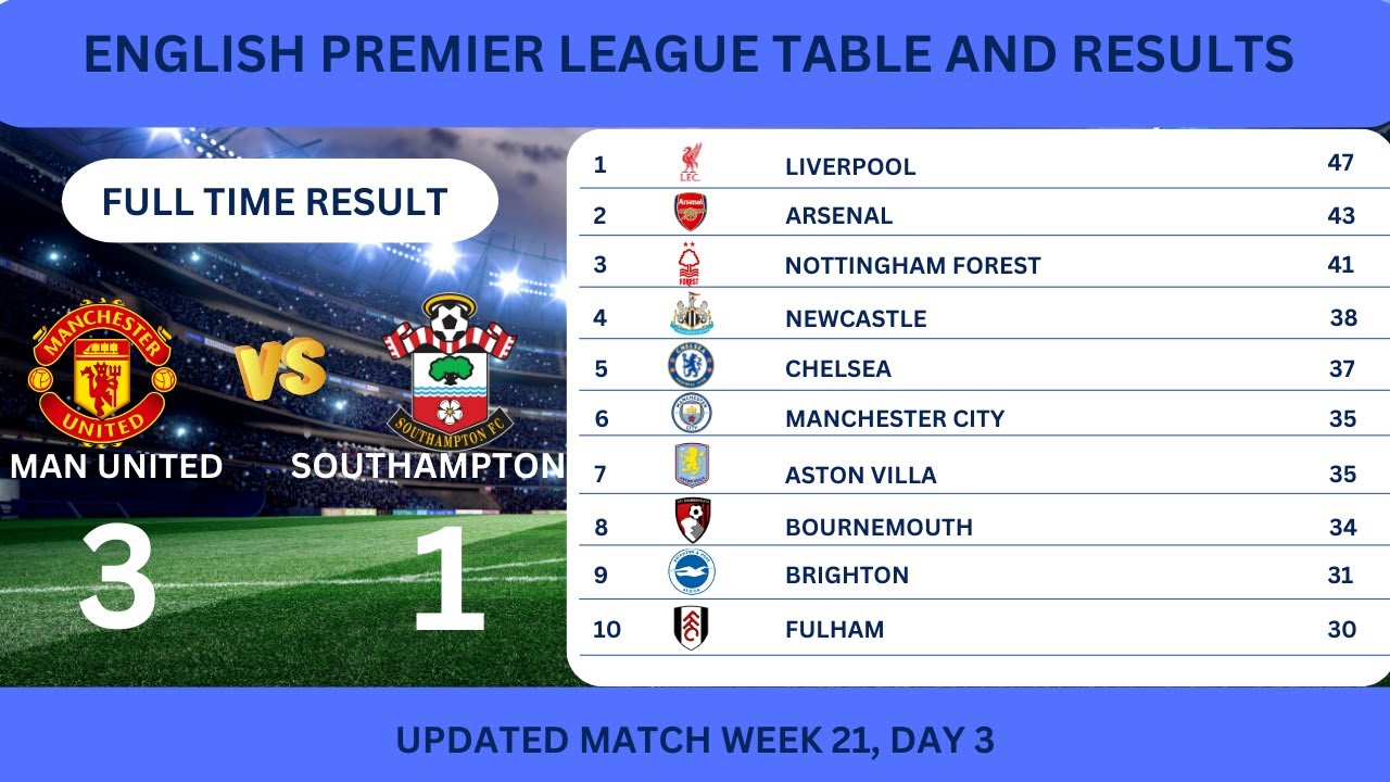 MATCH WEEK 21 RESULTS & TABLE STANDINGS UPDATED TODAY (ENGLISH PREMIER