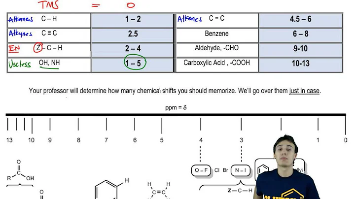 1H NMR Chemical Shifts
