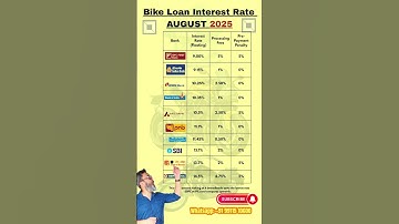 Lowest Two Wheeler Bike Loan Interest 2025