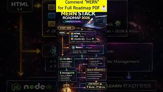 MERN Stack Roadmap 2026 🚀 | Become Full Stack Developer Step-by-Step