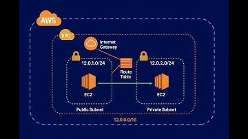 AWS VPC Explained: Public vs Private Subnet, Route Table & Internet Gateway | Step-by-Step Demo