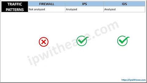 IDS vs IPS vs Firewall #networksecurity #firewall #IPS #IDS