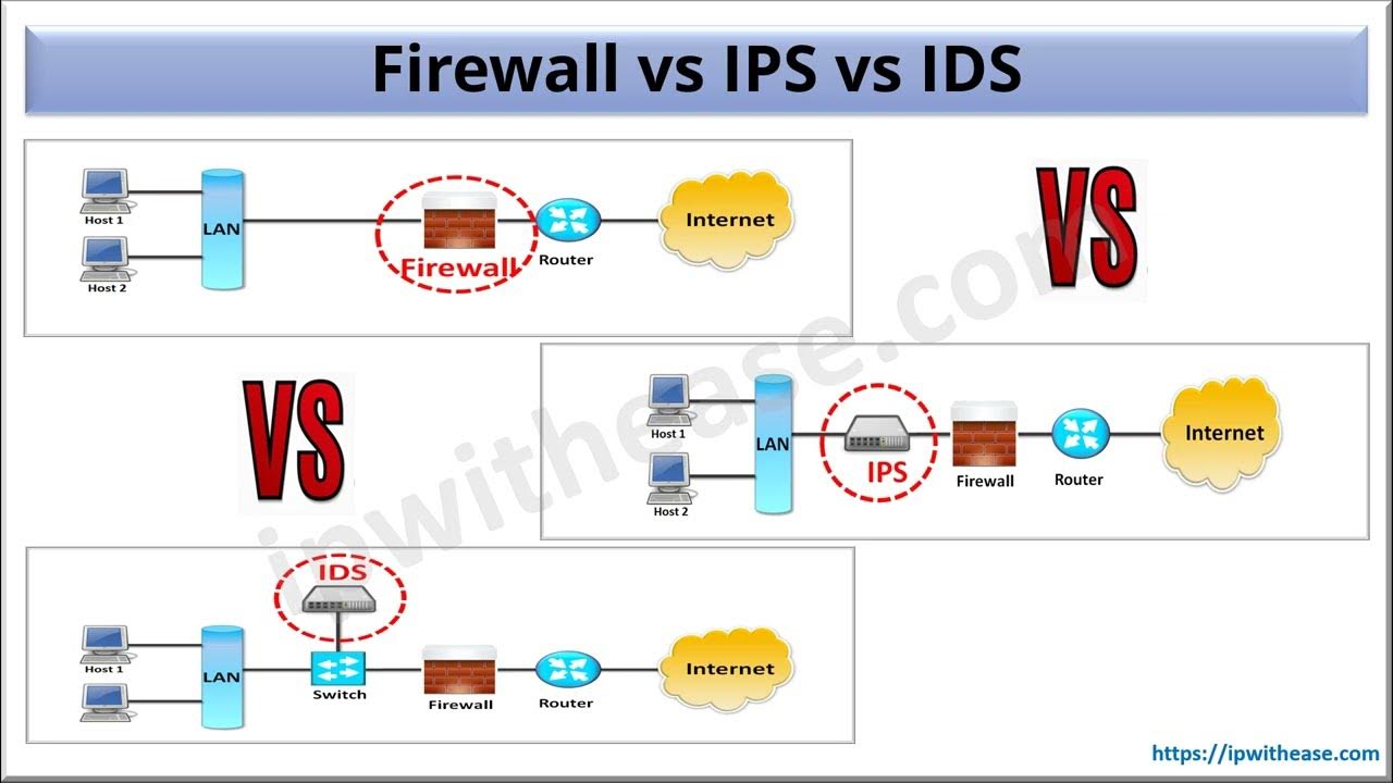 Ips id com. IDS IPS. IDS система обнаружения вторжений. IDS IPS системы. Intrusion Detection/Prevention Systems (IDS/IPS.