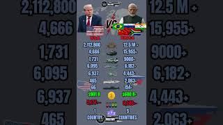 USA 🇺🇸 vs BRICS Military Power Comparison 2026