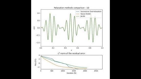 Relaxation methods comparison - 1D (2/2)