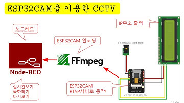 [아두이노#427] ESP32CAM과 노드레드(node-red)를 이용해서 저예산 1채널 CCTV만들어보기!(1부/실시간스트리밍, 녹화)
