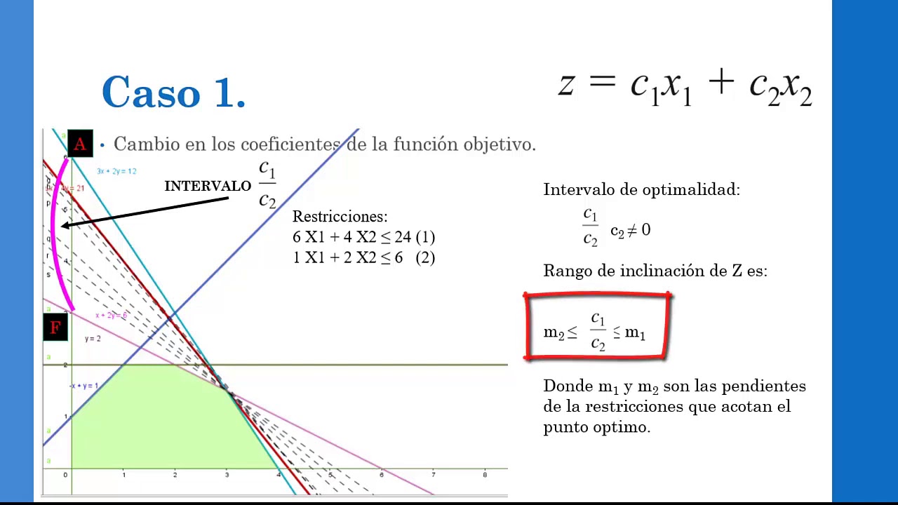PL. Ejemplo: Análisis de sensibilidad: Cambios en la función objetivo.