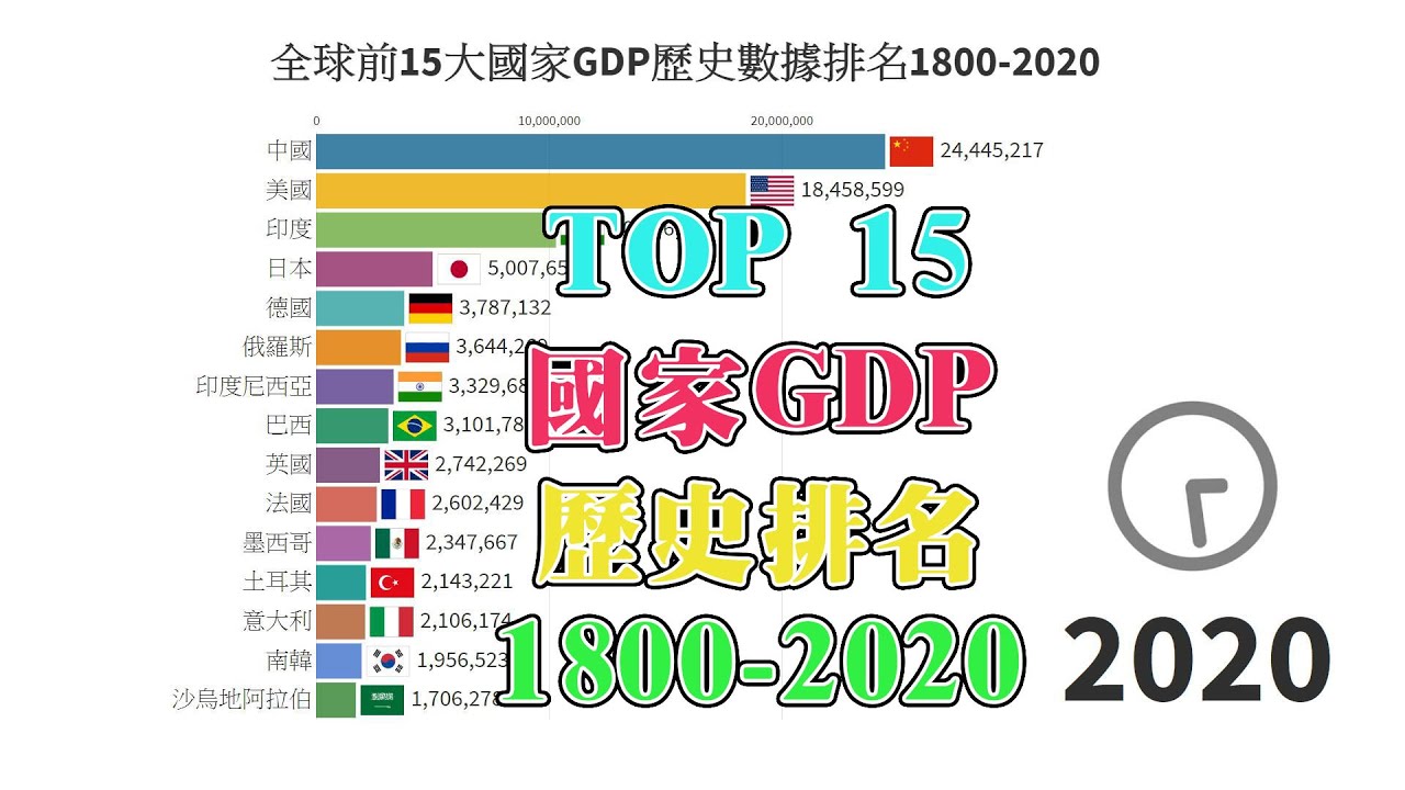 TOP 15 GDP 2020｜全球前15大国家GDP历史数据排名1800-2020 - YouTube