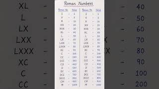 Roman Numerals 1 to 1000 | Roman Numbers Chart | Learn Roman Numbers #shorts