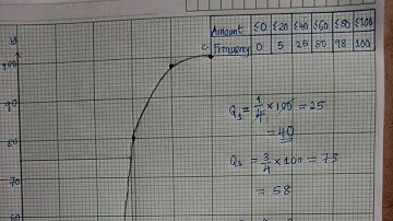 Graphing Cumulative Frequency | Statistics | Semi Interquartile Range