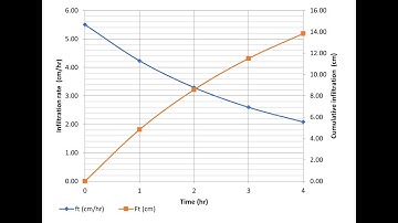 Infiltration/ Horton Equation/ 1