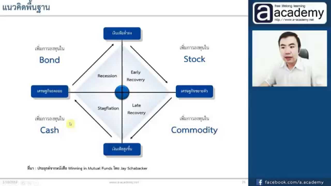 11. Tactical Asset Allocation : วิธี Economic Cycle
