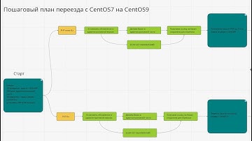 Перенос (Миграция) сервера с 1с-битрикс24: Коробка с CentOS 7 на CentOS 9 пошаговый план.