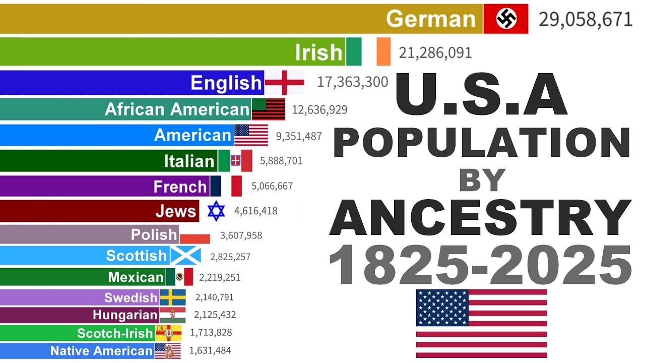 Ancestry Groups in the USA (1825-2025) | An Incredible 200-Year Transformation
