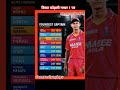वर्ल्ड में सबसे यंगेस्ट कप्तान विराट कोहली नंबर वन पर #ipl2026 #icc