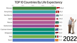 TOP 10 Countries By Life Expectancy (1975-2022)