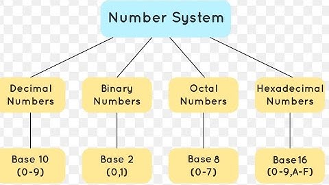 Number System in Computer System Architecture Binary, Octal, Decimal Hexadecimal \\ Captain\\