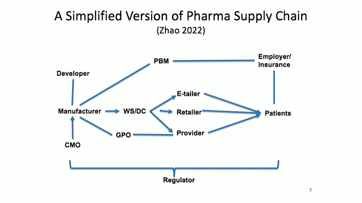 Pharmaceutical Supply Chains And Drug Shortages