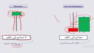 شرح ال hammer و inverted hammer بالتفصيل الممل