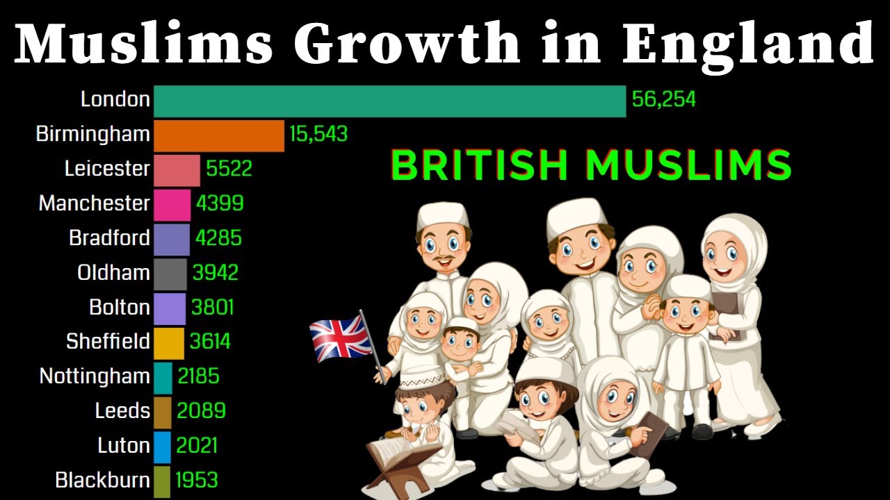 Muslims Population Growth in England(City Wise) 1950 2100 British