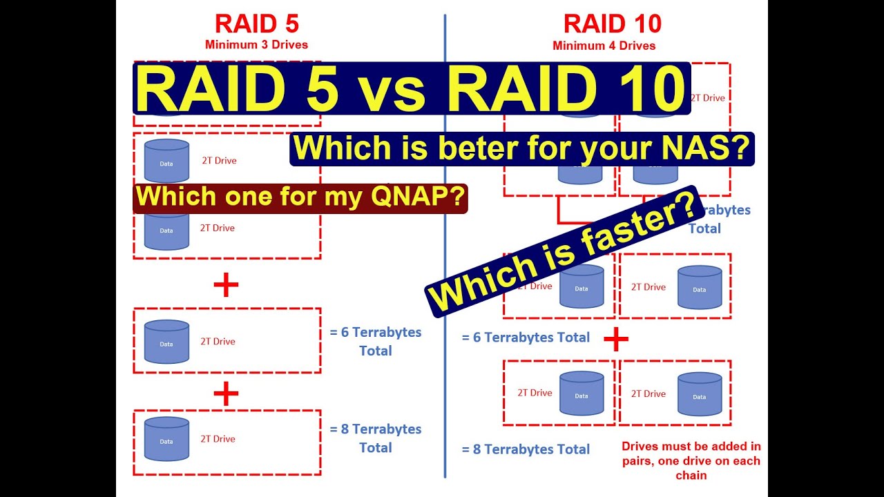 Is RAID 5 or 10 faster?