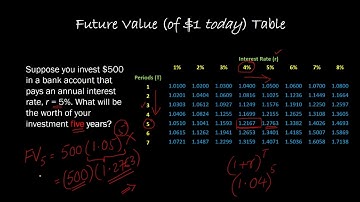 Future Value (Interest) Factor Tables: What are they and how to use them