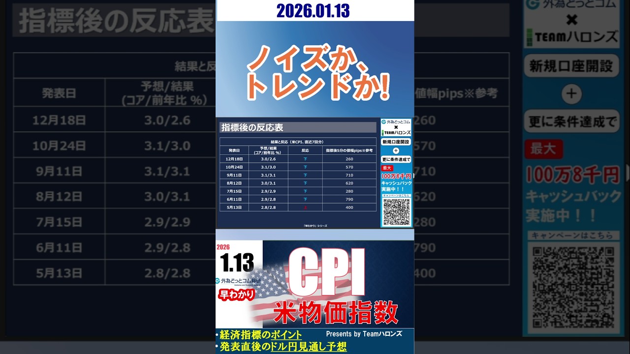 ドル/円見通しズバリ予想、1分早わかり「アメリカ12月消費者物価指数」2026年1月13日発表 #外為ドキッ - YouTube