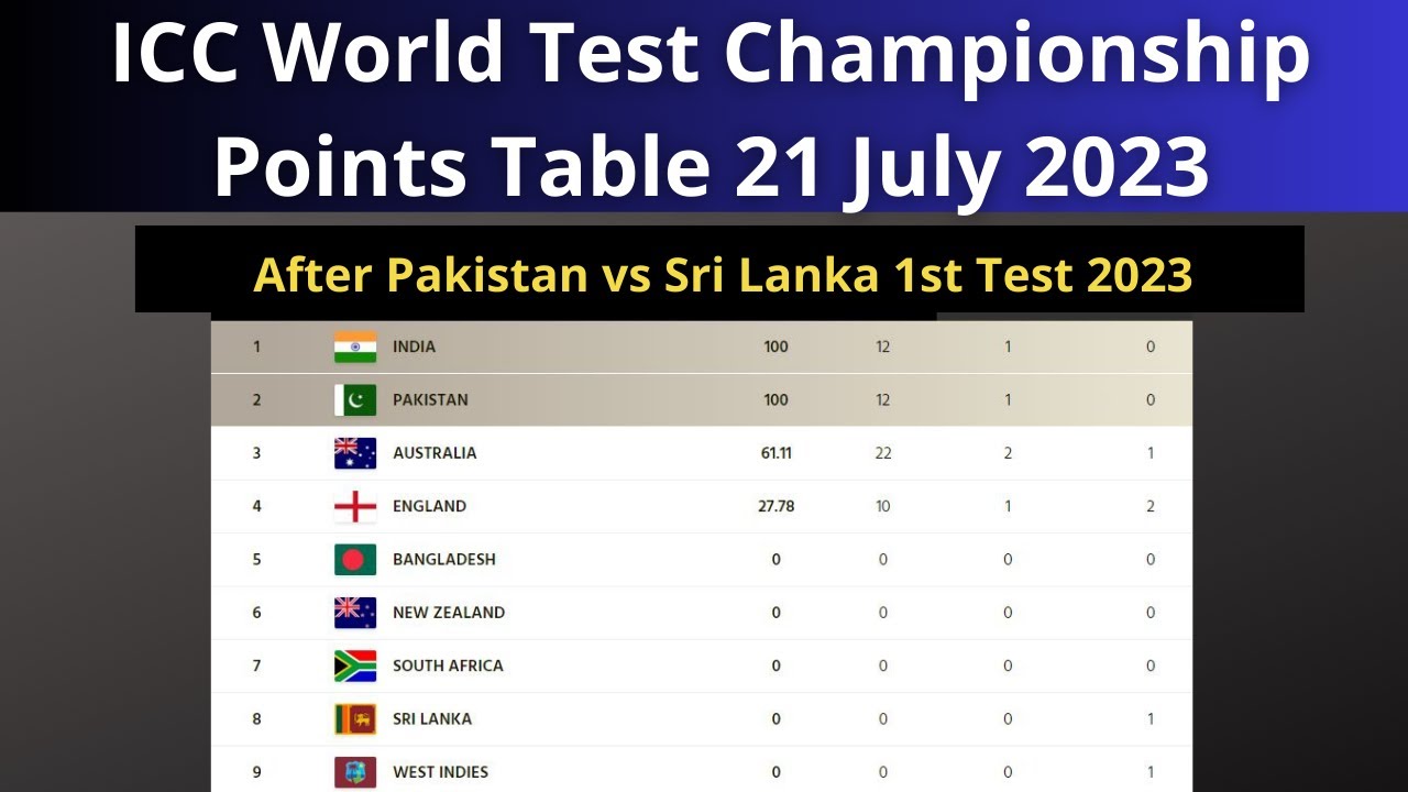 ICC World Test Championship points table (Updated) as on December 20 after  Pakistan vs England 2022 series