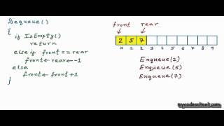 Data structures  Array implementation of Queue