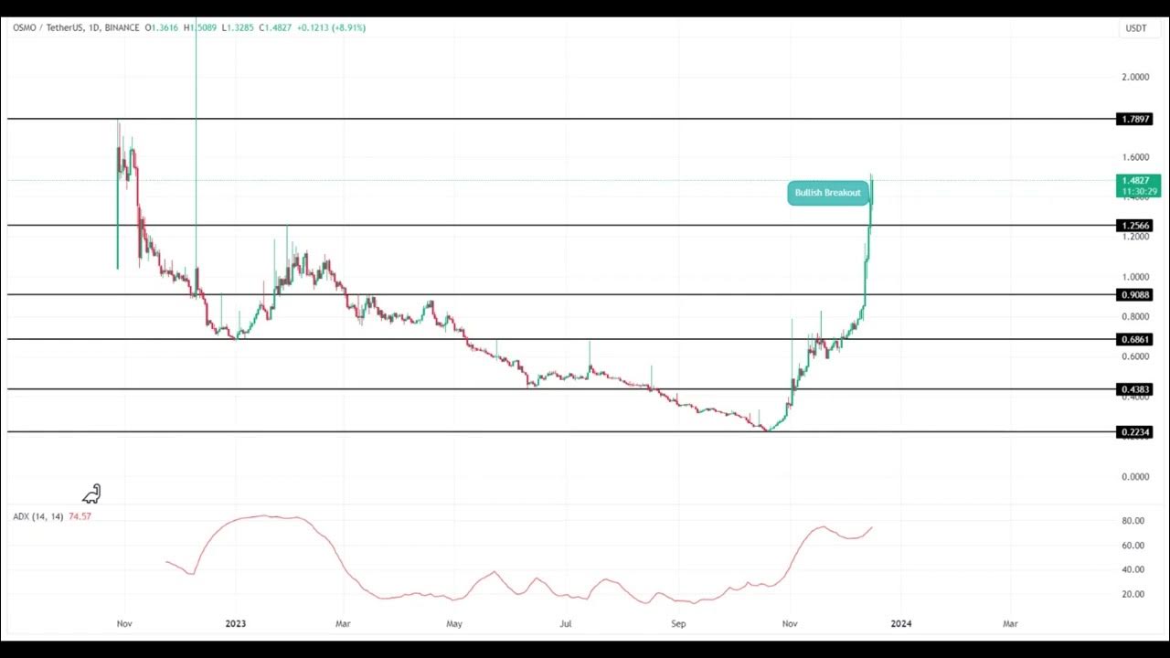 Osmosis OSMO Price Prediction Osmosis OSMO NEWS Osmosis OSMO Price