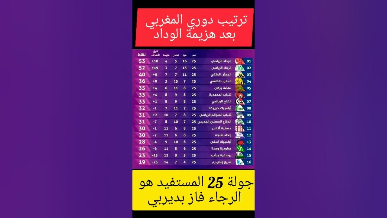 ترتيب دوري المغربي جولة 25 المستفيد منها الرجاء بعد فوز على الوداد YouTube ترتيب دوري المغربي جولة 25 المستفيد منها الرجاء بعد فوز على الوداد YouTube