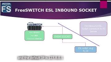 FreeSWITCH with Fred - Inbound ESL connection