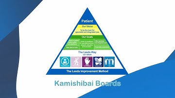 Leeds Improvement Method - Kamishibai boards