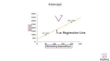 Introduction to two components of Regression Line - Slope & Intercept