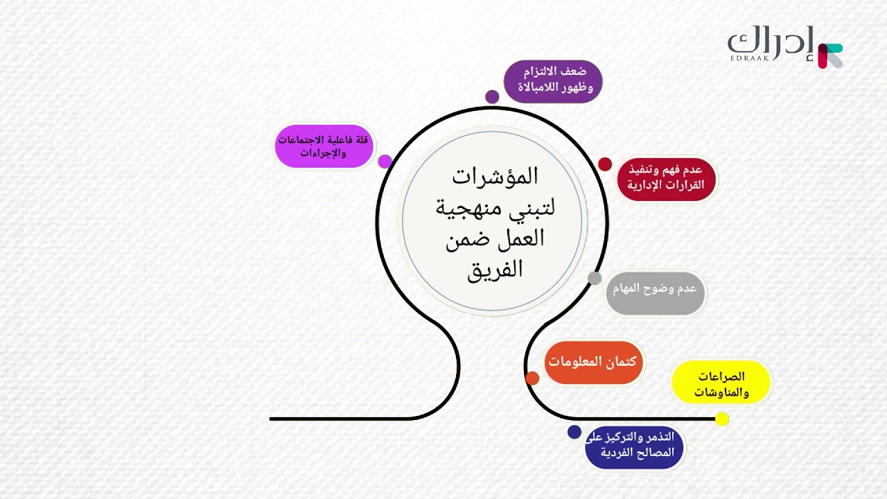 خطوات تطبيق العمل الجماعي ضمن فريق تبدأ باختيار مشكلة موجودة بالمجتمع تحتاج إلى دراسة لحلها