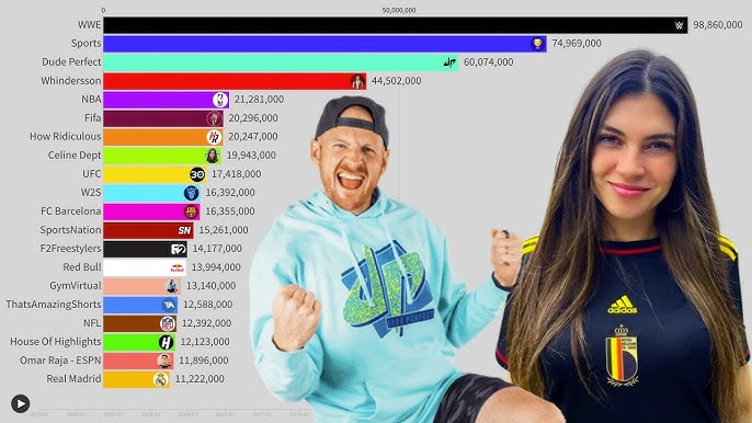 Top 20 Most Subscribed Sports YouTube Channels | Sub Count History  (2005-2024)