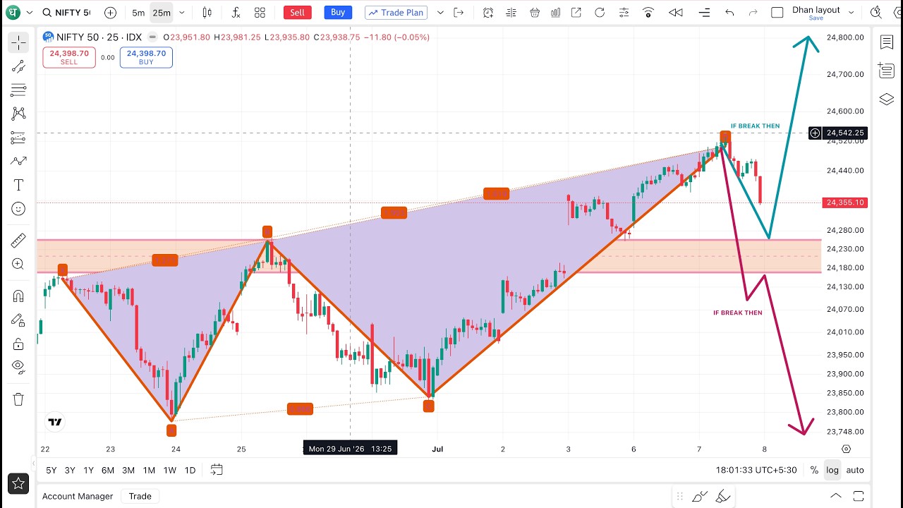 NIFTY50: Tomorrow’s Pre-Expiry Trading Plan | Market Outlook and Strategy
