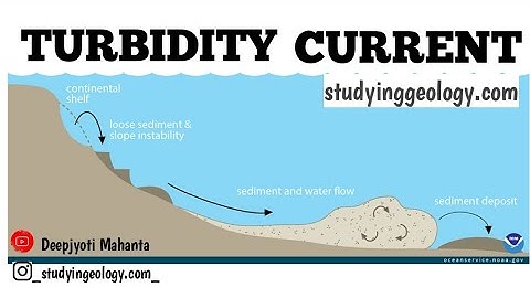 What is a turbidity current? | Turbidity current | studyinggeology.com