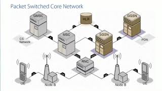 WCDMA ARCHITECTURE