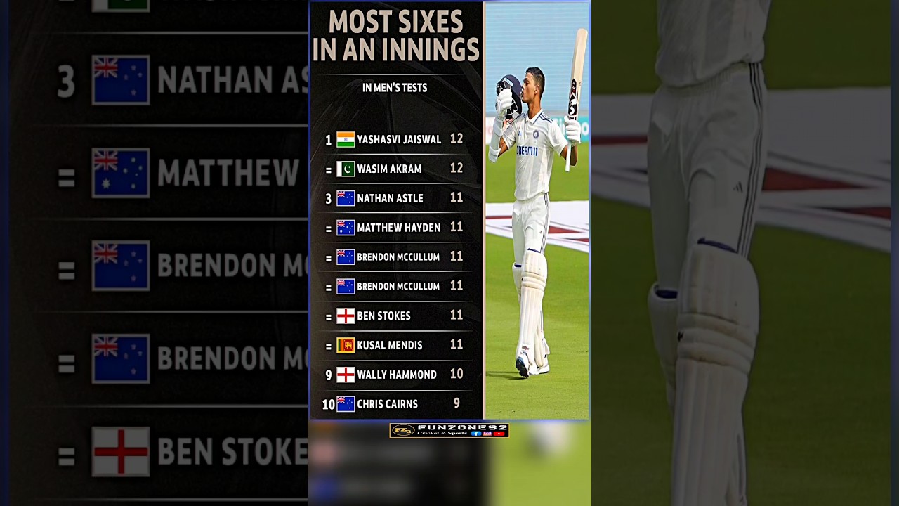Most Sixes in An Innings in men's Test ♨️ || Cricket & Sports ||