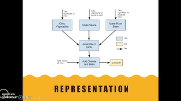 Pipes and Filters Architecture