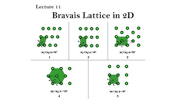 11 Bravais Lattice in 2D- Condensed Matter Physics- SET/NET/GATE/JEST
